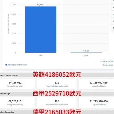 NBA薪资碾压五大联赛