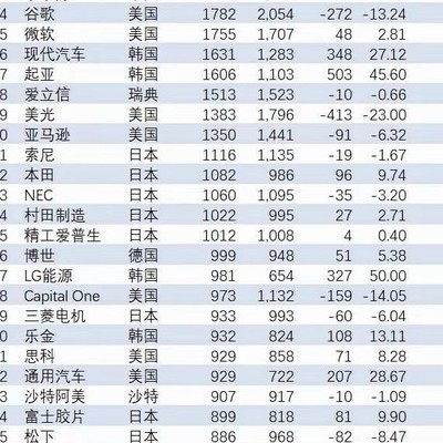 自研数码产品未上榜引热议