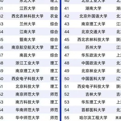 中国大学排名TOP100，你的母校上榜了吗？