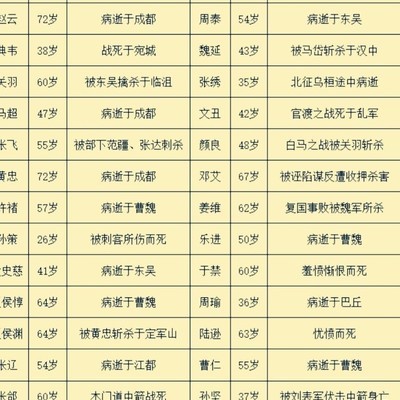 三国32名将结局图解