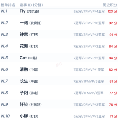 王者荣耀，胖皇历史第十