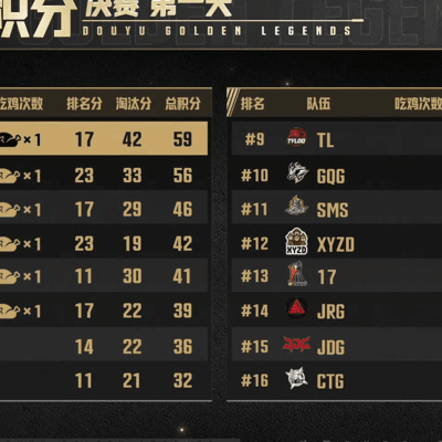 绝地求生斗鱼黄金大奖赛决赛Day1