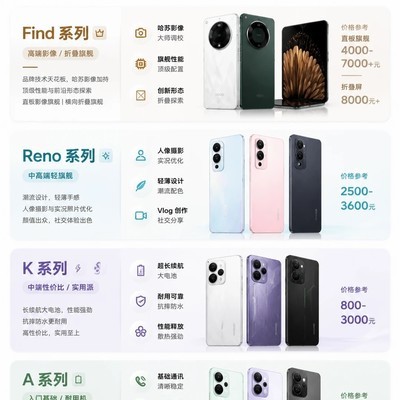 OPPO四大系列选购指南