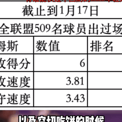 老詹快攻得分第一，攻防速度却垫底