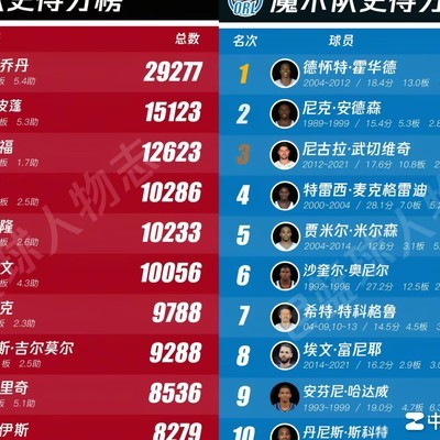 NBA东部分队史得分王盘点