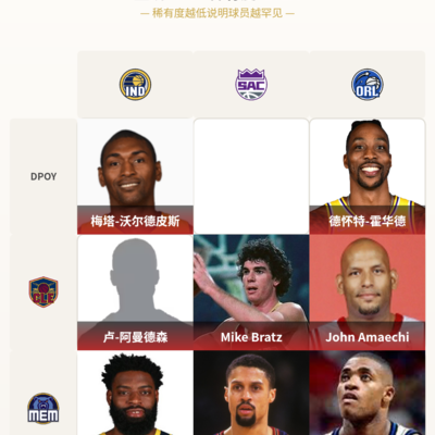 国王队史无球员获DPOY