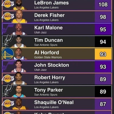 詹姆斯季后赛输球最多引热议