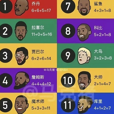NBA历史前十二与三大件讨论