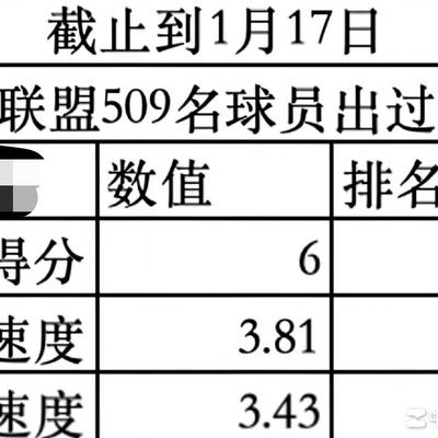 篮球数据惊人，让人无法淡定