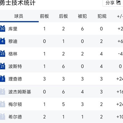 勇士大胜黄蜂，库里三分8中2