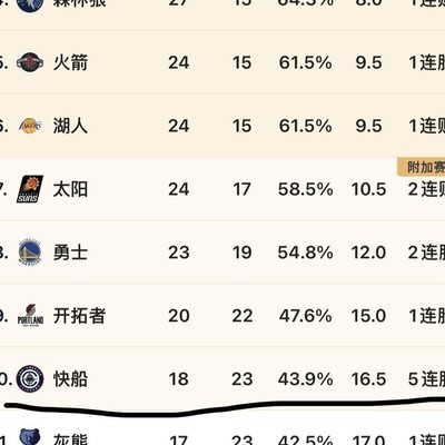 西部倒一逆袭？哈登兜底显神威