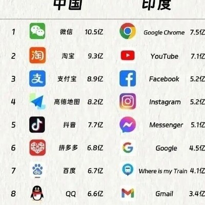 中印常用APP对比