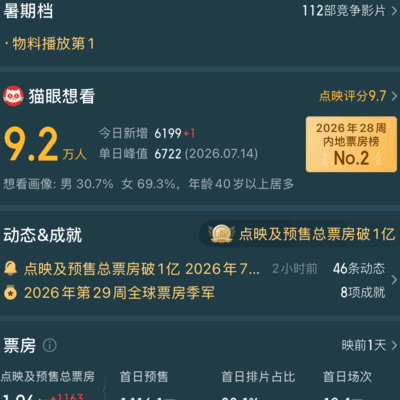 八仙票房预测破11亿