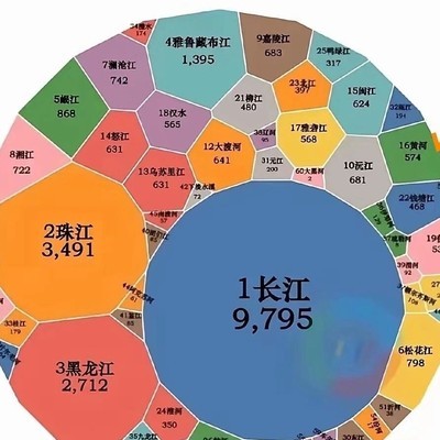 中国主要河流径流量与社会生活