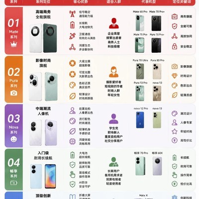 华为手机全系列选购指南