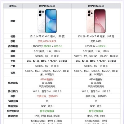 OPPO Reno16系列导航升级