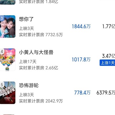 八仙！预测票房破14亿