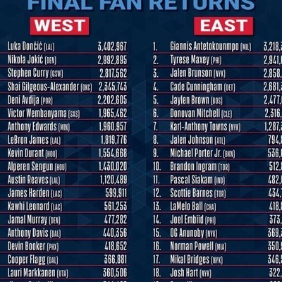 老詹球迷投票西部第八