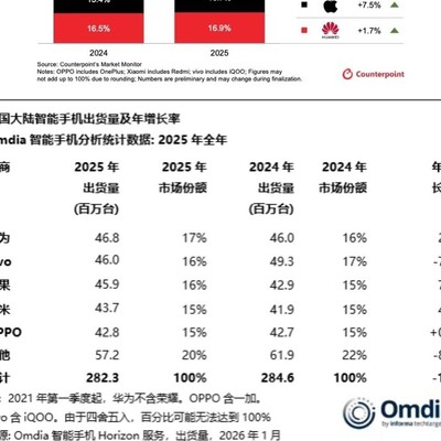 2025国内手机销量数据出炉