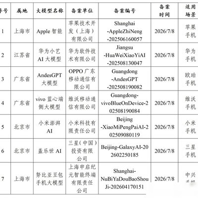 七款手机端侧大模型完成备案