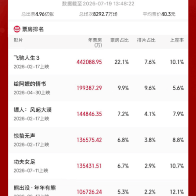 2026内地票房破200亿