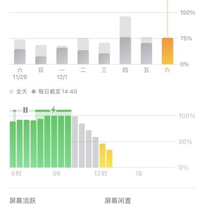 26.2感觉续航正常点了