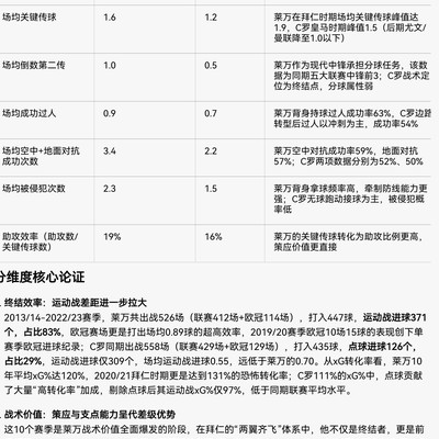 莱万C罗十年高阶数据对决