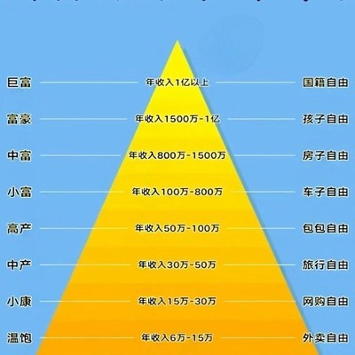 财富自由九等级，你处于哪一层？