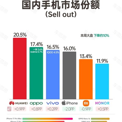 国内手机周度市场份额