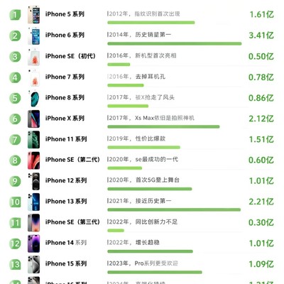 iPhone历代销量与新品展望