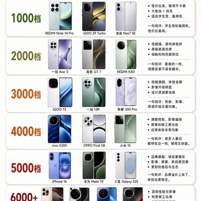 手机预算档位选择指南