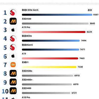 2024上半年手机芯片性能排行