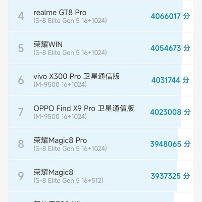 安兔兔12月性能榜出炉
