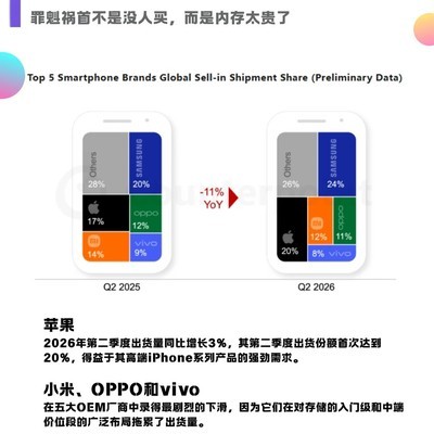 手机市场暴跌11%原因揭秘