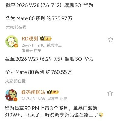华为畅享90 Pro Max销量破300万