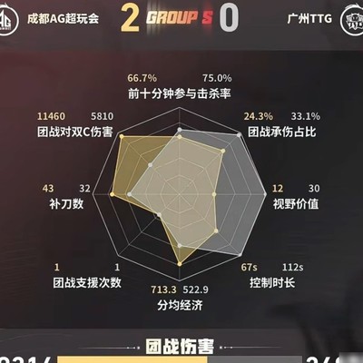 AG/TTG第二局经济对比