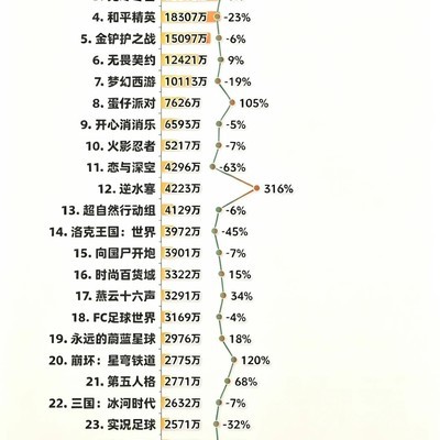 梦幻西游手游流水下滑原因分析