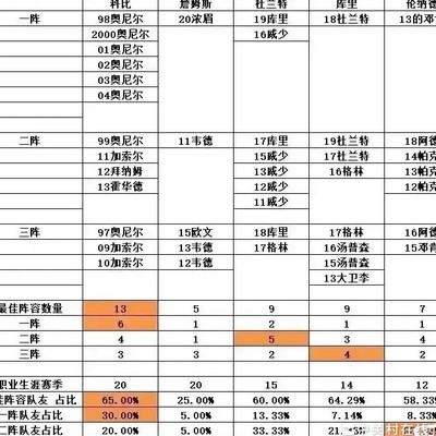 詹姆斯三阵队友保底总决赛？