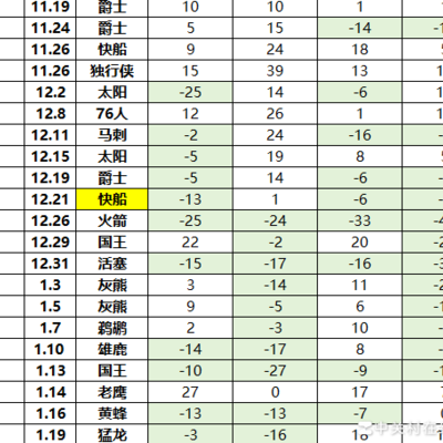 詹姆斯近期比赛正负值更新
