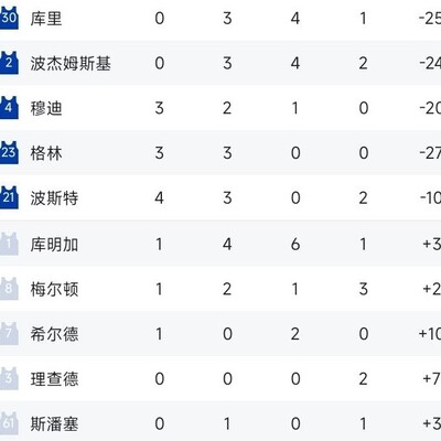 火箭湖人逆转胜，勇士为何低迷？