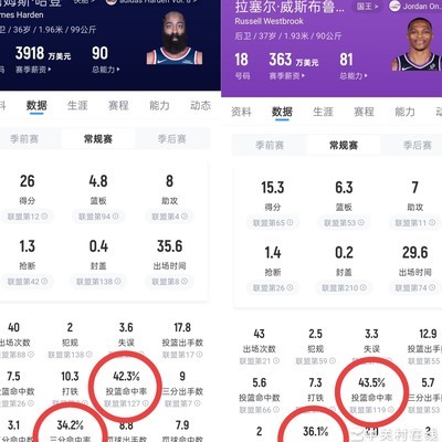 哈登命中率不如威少引热议