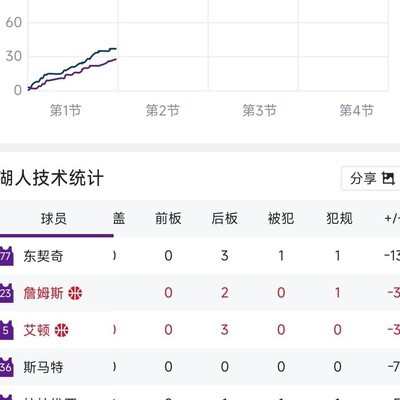 东契奇正负值倒数引热议