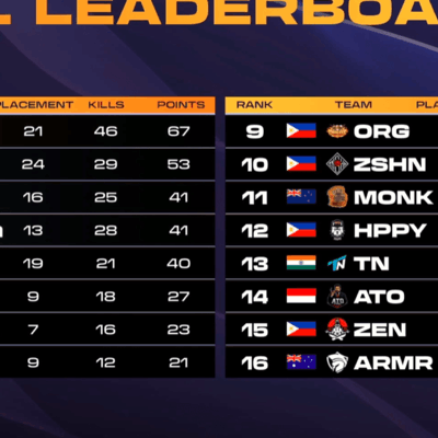 PMS第二周第一日，SE暂居榜首