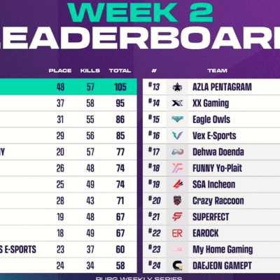 T1斩获PWS第二周小组赛头名