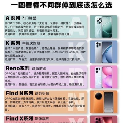 OPPO五大系列选购指南
