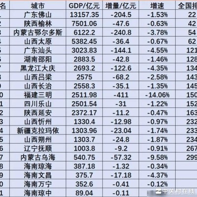2025年GDP负增长城市