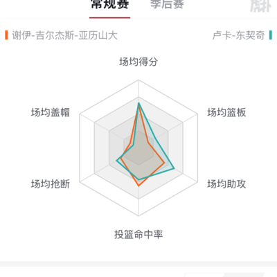 SGA与077仍处同一档次吗？