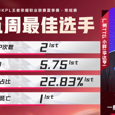 小胖斩获KPL周最佳