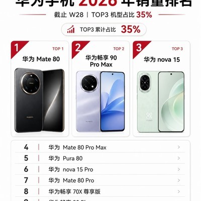 2026华为手机销量TOP10