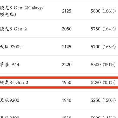 骁龙8s Gen3与小米关系？